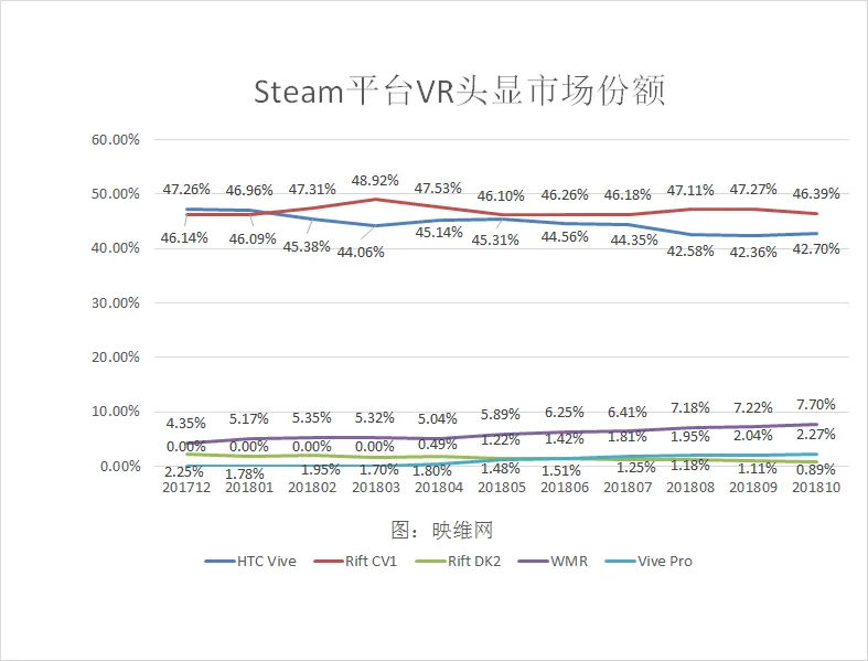 Steam 10月报告:Rift连续9个月第一,WMR连涨6个月