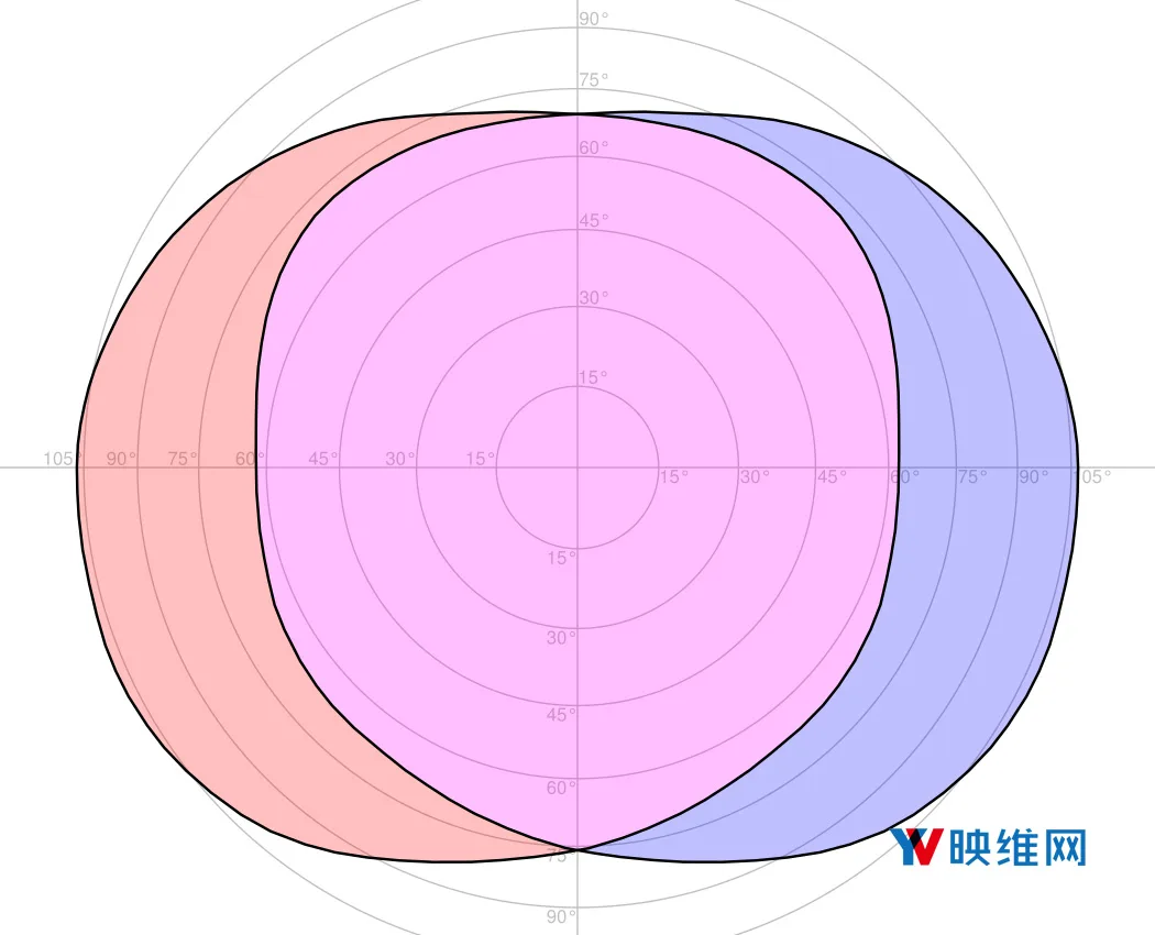 VR头显视场的定量比较:视场实际测量的是什么?