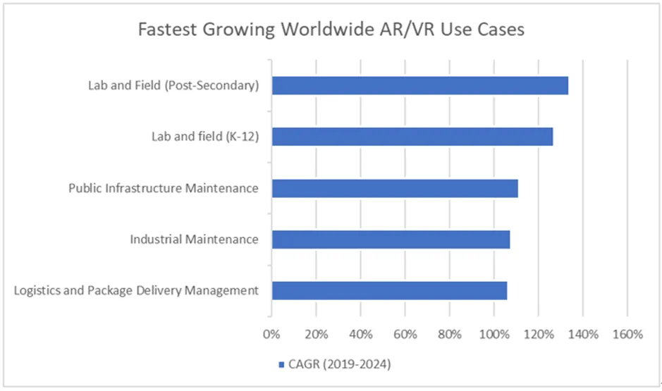 IDC：疫情致全球AR/VR市场规模增长在2020年出现下降，但长期前景依然乐观