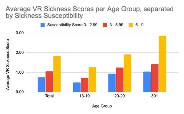 VR调查报告:晕动症与年龄、性别、头显类型等因素有何关联