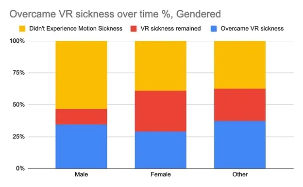VR调查报告:晕动症与年龄、性别、头显类型等因素有何关联