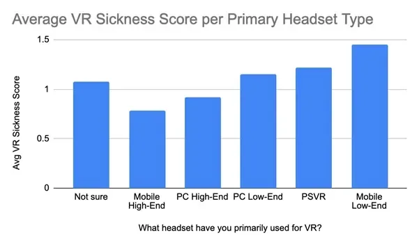 VR调查报告:晕动症与年龄、性别、头显类型等因素有何关联