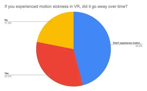 VR调查报告:晕动症与年龄、性别、头显类型等因素有何关联