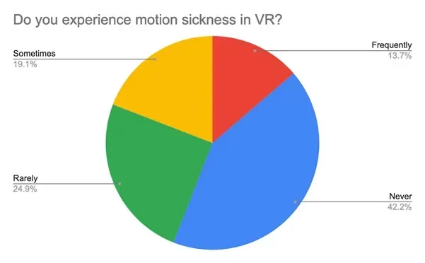 VR调查报告:晕动症与年龄、性别、头显类型等因素有何关联