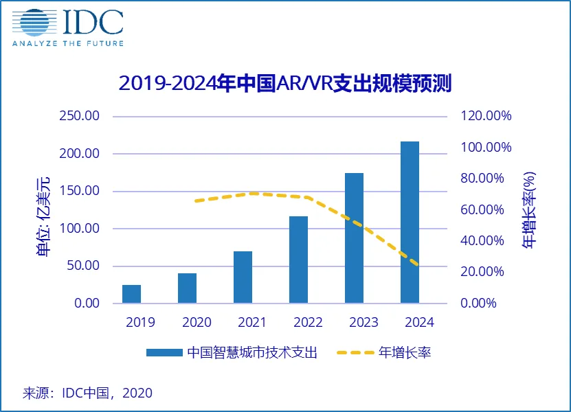 IDC:2020年中国AR/VR支出规模增速放缓,但全球第一