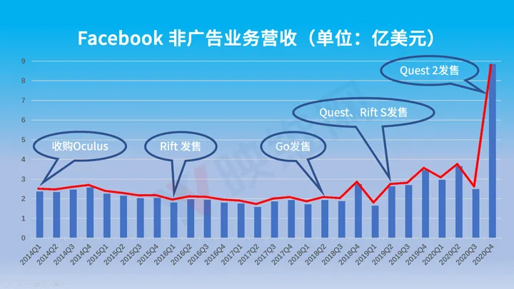 雄心赌注!Facebook近1万名员工在为AR/VR工作