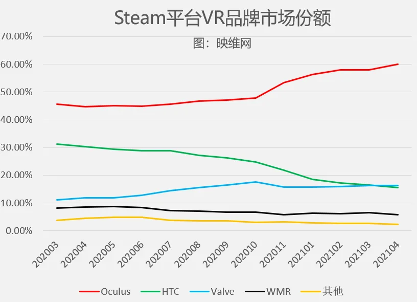 Steam 4月数据:Oculus头显占据Steam平台60%市场份额