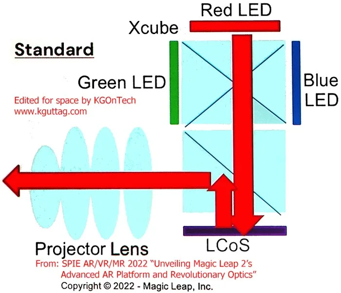 Karl Guttag深度分析Magic Leap 2 的光学显示解决方案