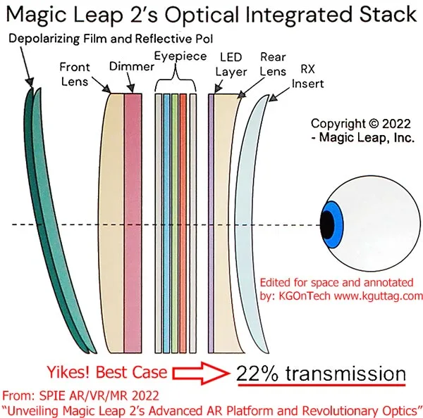Karl Guttag深度分析Magic Leap 2 的光学显示解决方案