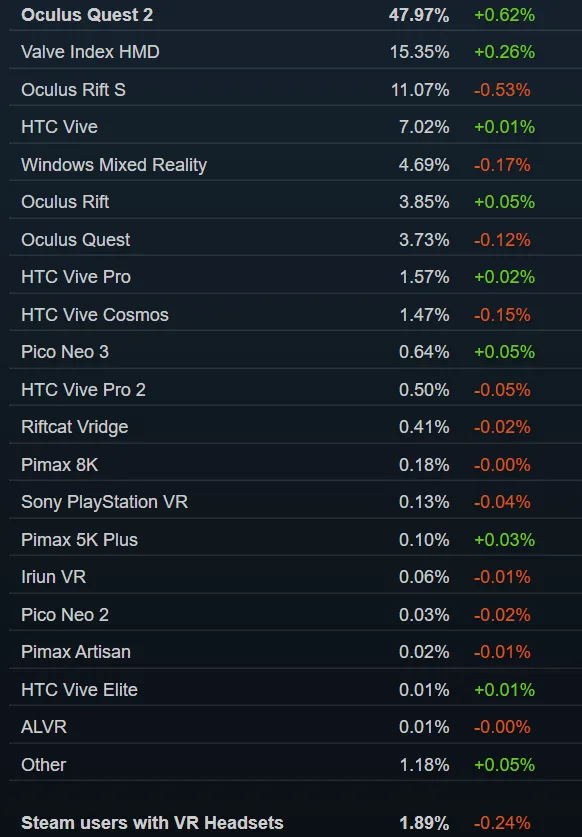 Steam 4月数据:Quest 2份额达47.97%,再创新高