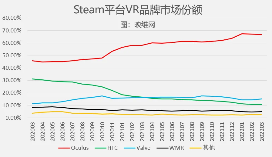 Steam 4月数据:Quest 2份额达47.97%,再创新高
