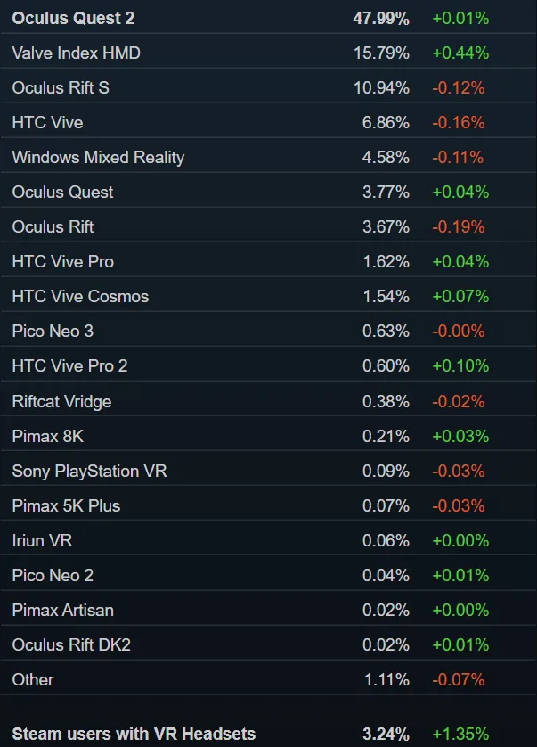 Steam 5月数据：VR月活用户占比环比大涨71.43％，创历史新高