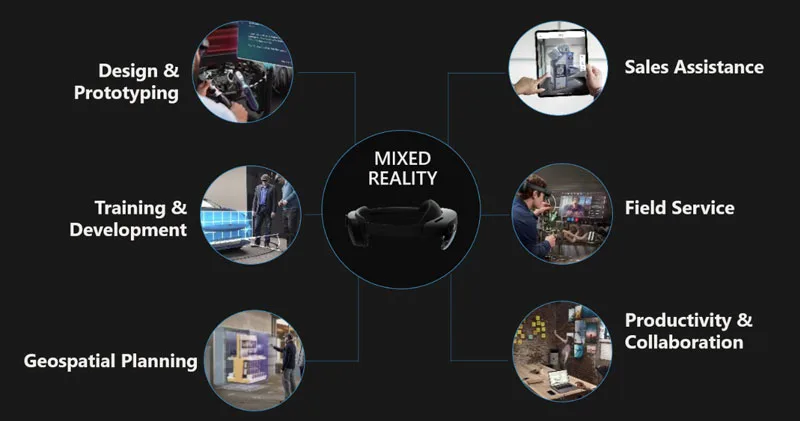 HoloLens平台概述：技术特性、软件生态、应用场景、投资案例