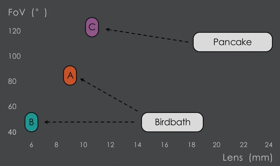 Birdbath和Pancake之后看什么——CES 2023上的大视角超薄AR光学方案