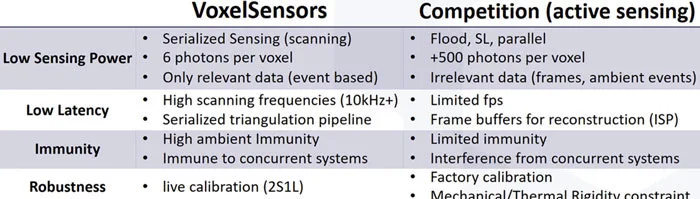 显示专家Guttag CES分享：VoxelSensors的AR/VR传感器技术