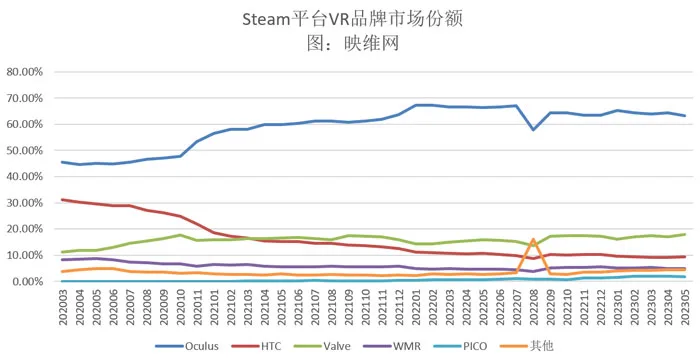 Steam 5月数据:Valve Index占比增加,Quest 2占比减少