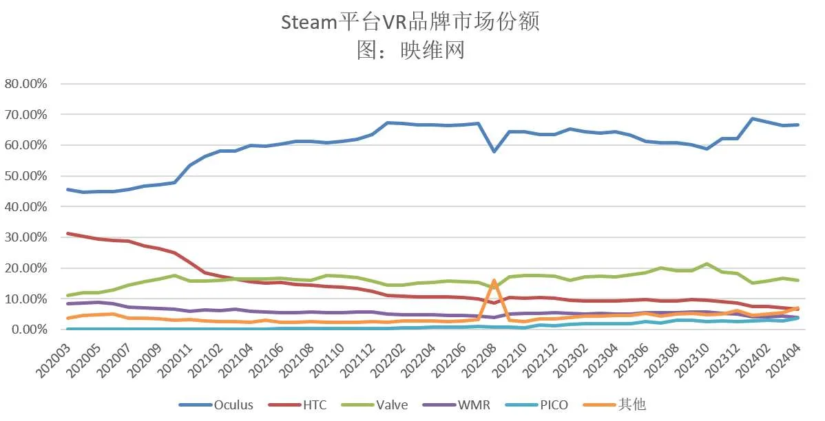 Steam 4月数据:PICO 4份额增幅最大