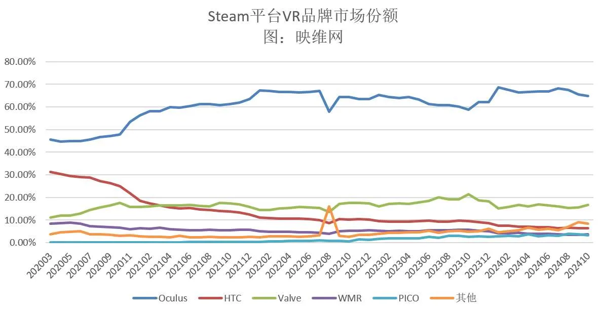 Steam 10月数据:Valve Index增幅最大