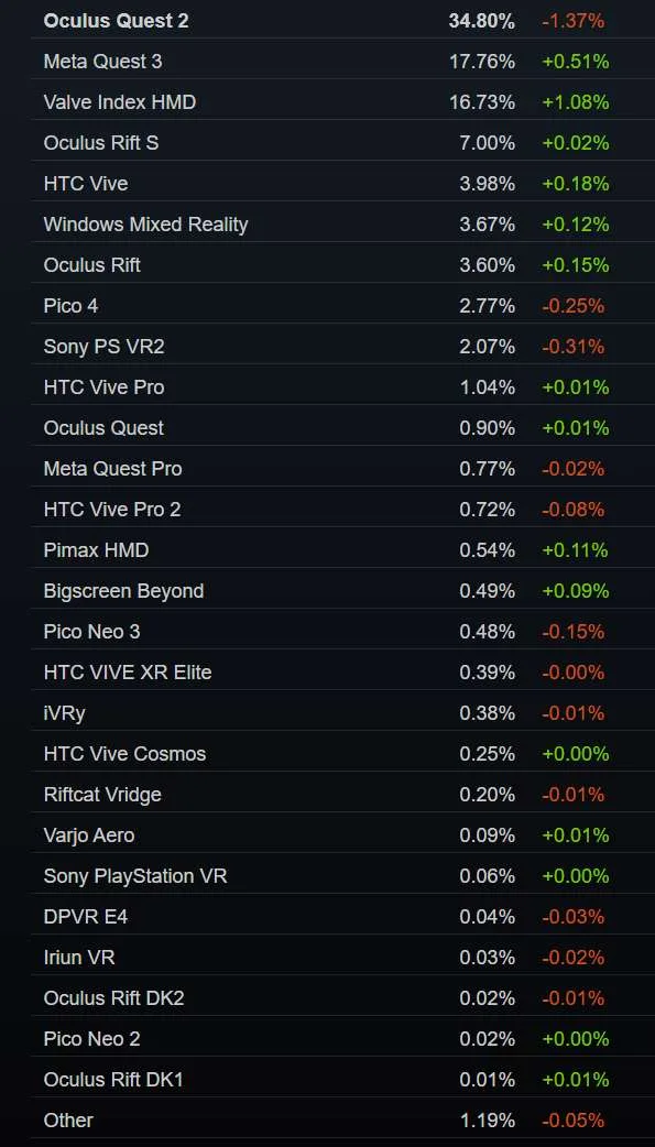 Steam 10月数据:Valve Index增幅最大
