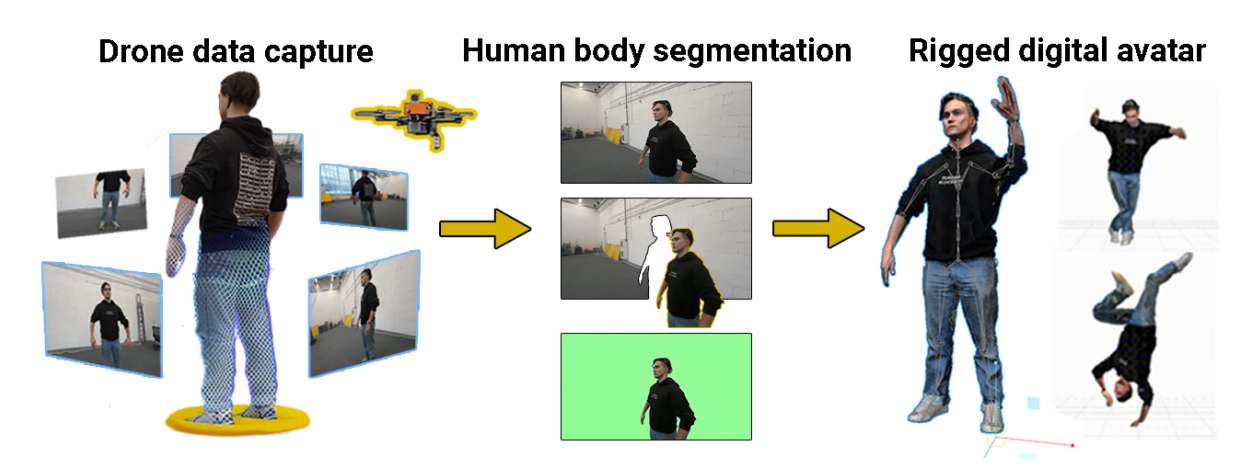 俄罗斯开发无人机与NeRF结合的快速3D人体重建系统