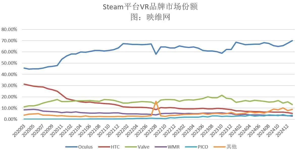 Steam 1月数据:Quest 3/3S大增6.01%,Meta品牌总份额创新高