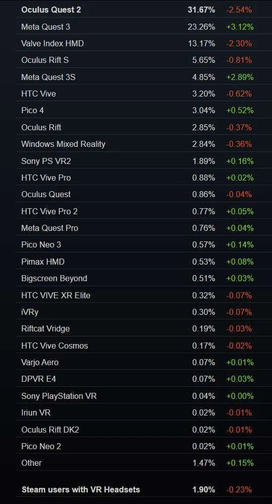 Steam 1月数据:Quest 3/3S大增6.01%,Meta品牌总份额创新高